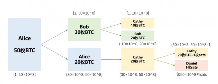 入门指南：速通BTC基础知识与热门协议