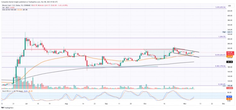 [Crypto360]BCH价格分析：BCH能否加速300美元的复苏？