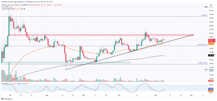 [Crypto360]BCH价格分析：BCH能否加速300美元的复苏？