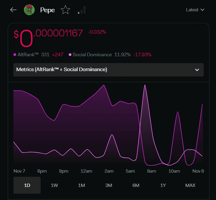 SHIB、DOGE、PEPE 显示出麻烦的信号：模因反弹结束了吗？