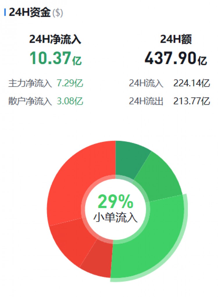 [币圈资金流向观察员]监控主流货币资金流(11.09晚)