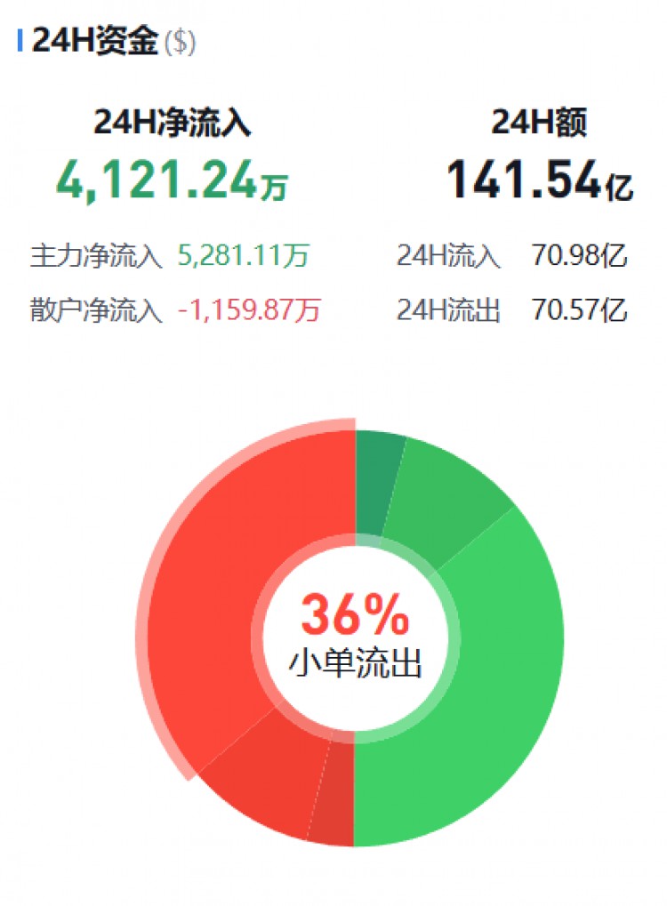 [币圈资金流向观察员]监控主流货币资金流(11.09晚)