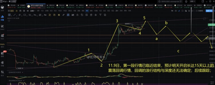 比特币三段式上涨,目前处于第一段上涨的末尾