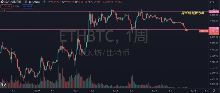 别傻傻的死拿以太坊了看ETH/BTC汇率