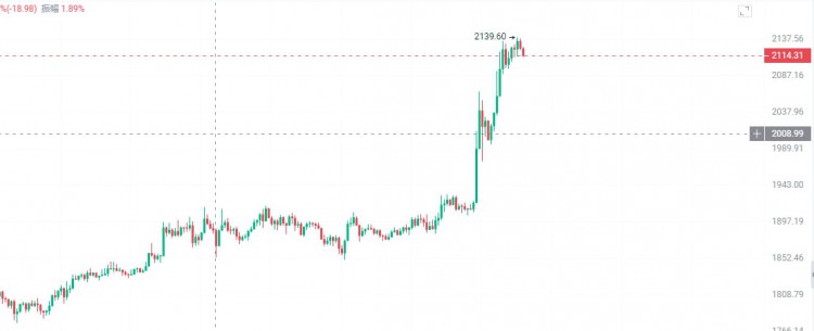 eth要震荡消化上方的抛压然后回调准备蓄力一波上涨了!