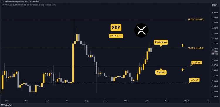 11 月 10 日本加密货币价格分析：ETH、XRP、ADA、SOL 和 BNB