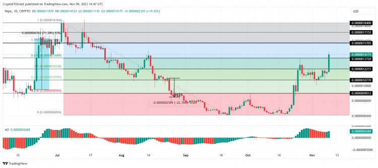 [Crypto360]PEPE 一天之内价格上涨 20% 引领加密货币市场，使潜在下跌趋势无效