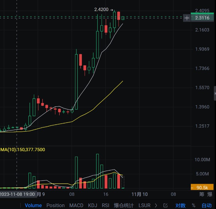 今天，FTT的价格直线上涨，但是很多朋友可能因为缺乏决心，或者信息跟不上，错过了投资机会。