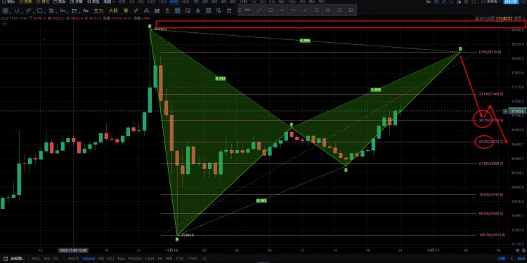 $BTC 比特币很大概率完成这个蝙蝠形态,0