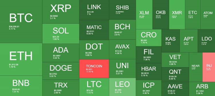 在 FTX 在复兴传闻中，FTT 每周爆炸 250%，BTC 持平于 3.7 一万美元(周末观察)