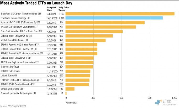 [发哥炒币]跌超30%，ProShares 比特币期货 ETF 在两个月的上市之后，表现最差 10