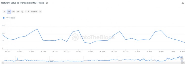 [Crypto360]自 2021 年 5 月份以来，随持有人撤回 170 比特币，比特币的非流动性