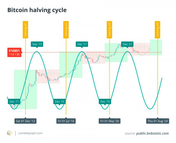 [热币挖掘机]长推：关于2024年比特币减半你需要知道的一切