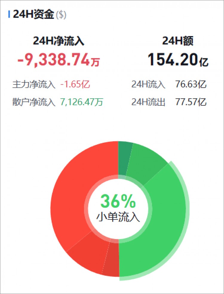 [币圈资金流向观察员]监控主流货币资金流(11.11晚)