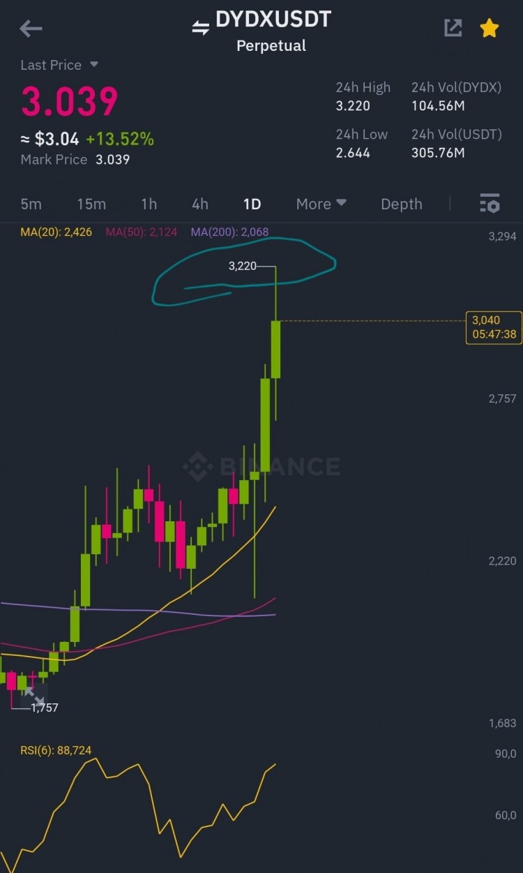 $DYDXdydx 11 日 分析完成目标价 (3