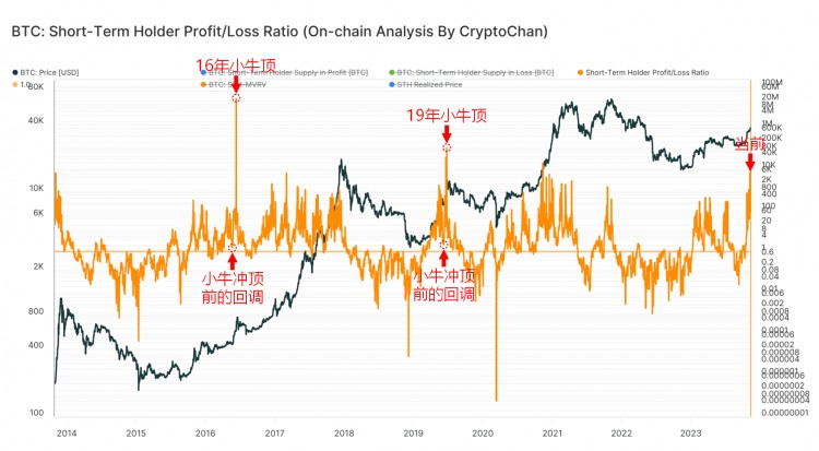 16年小牛冲顶之前,BTC链上指标均有一波不小的回调