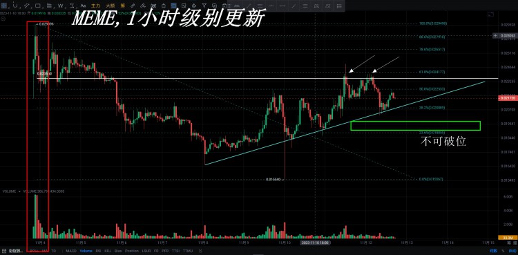 $MEME 我们最近的注意力都放在了ORDI,TIA这些币上