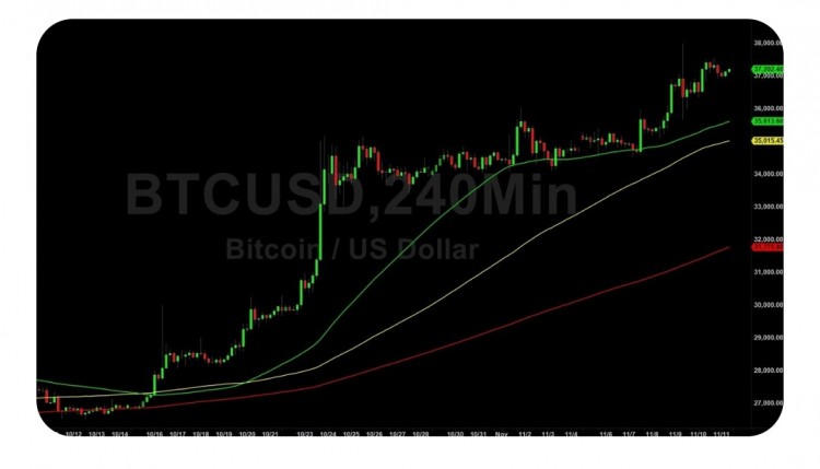 [Crypto360]比特币 (BTC) 价格分析：多头继续攀升并进行测试 37235 – 2023