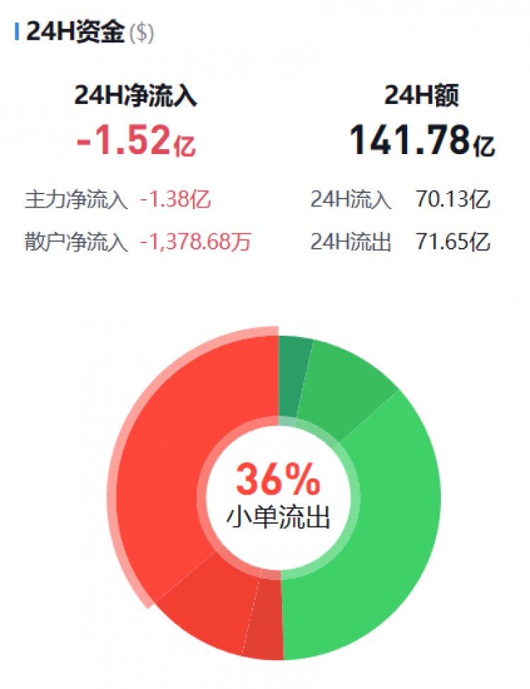 [币圈资金流向观察员]监控主流货币资金流(11.12早)