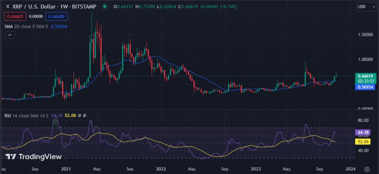 每周加密货币价格分析：BTC、ETH、BNB、XRP、DOGE、ADA 和 SOL