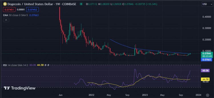 每周加密货币价格分析：BTC、ETH、BNB、XRP、DOGE、ADA 和 SOL