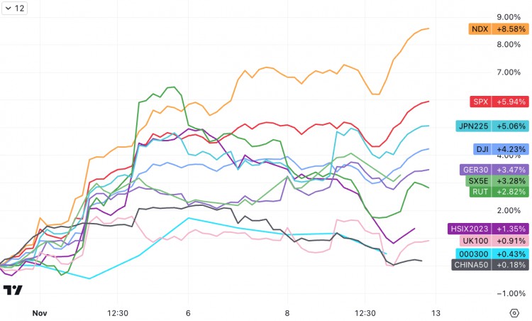 LD Capital: 11.13周报 牛初还是鱼尾； 小盘股回归弱势；美债再次下跌；补仓进入中性