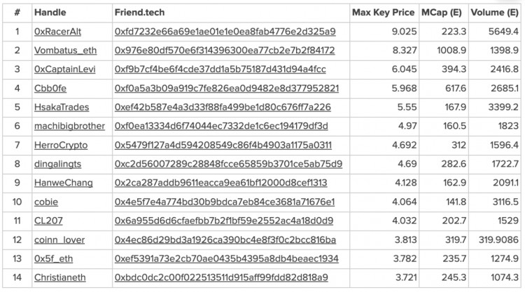 PaaS 新模式：解密 Friend.Tech 顶级玩家的市场策略