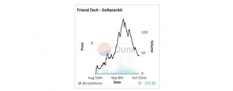 PaaS 新模式：解密 Friend.Tech 顶级玩家的市场策略