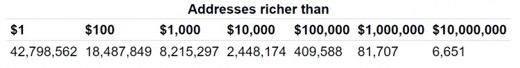 BitInfoCharts数据:持有价值超过100万美元比特