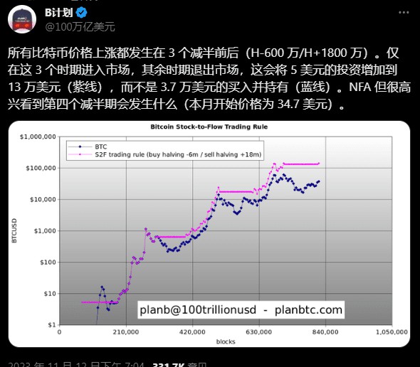 1:26000？分析人士表示，比特币减半将给投资带来巨大回报