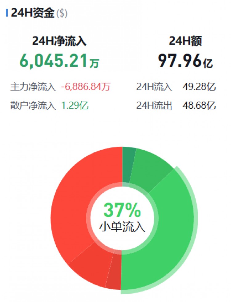 [币圈资金流向观察员]监控主流货币资金流(11.13早)