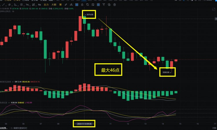 [洪伟侃币]跟单跟得慢，利润少一半