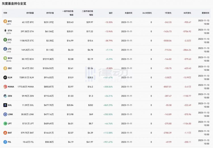 灰度的以太坊信托 #SOL/USDT