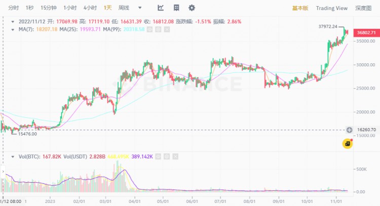 BTC的固定投资每年翻一番 反省自己错过的百倍机会