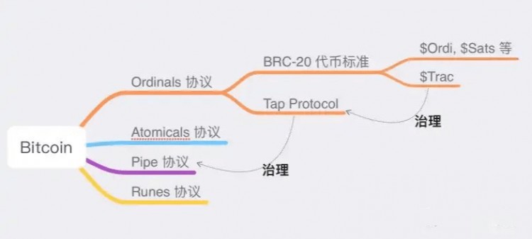 错过Ordinals，Atomicals不知道？