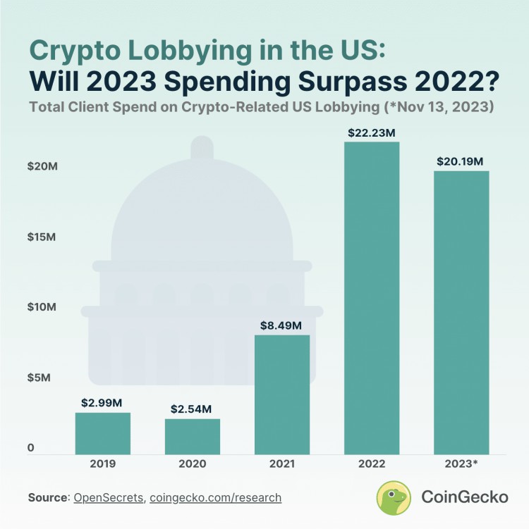 报告：自2023年以来，美国加密业的游说费用已经达到2019万美元