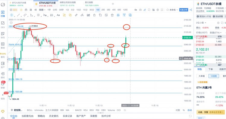 [币圈杨锋]11.13日 ETH市场分析！ETH提前布局，ETH继续补涨
