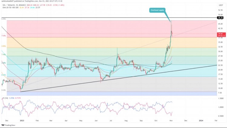 [Crypto360]Solana 价格预测：