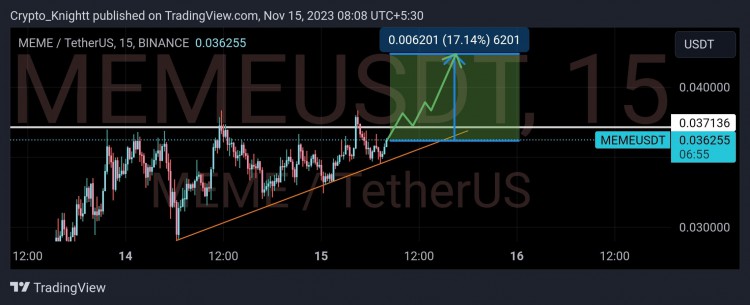 MEME/USDT 15M#CryptoholicGems