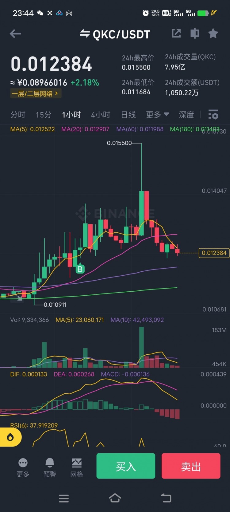 $QKC 坐了个过山车,20%收益又跌回去了!