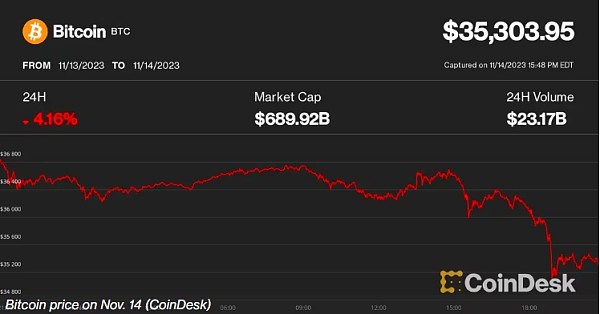 [金色财经]比特币下跌了4%到35,000美元 这次上涨是否结束了？