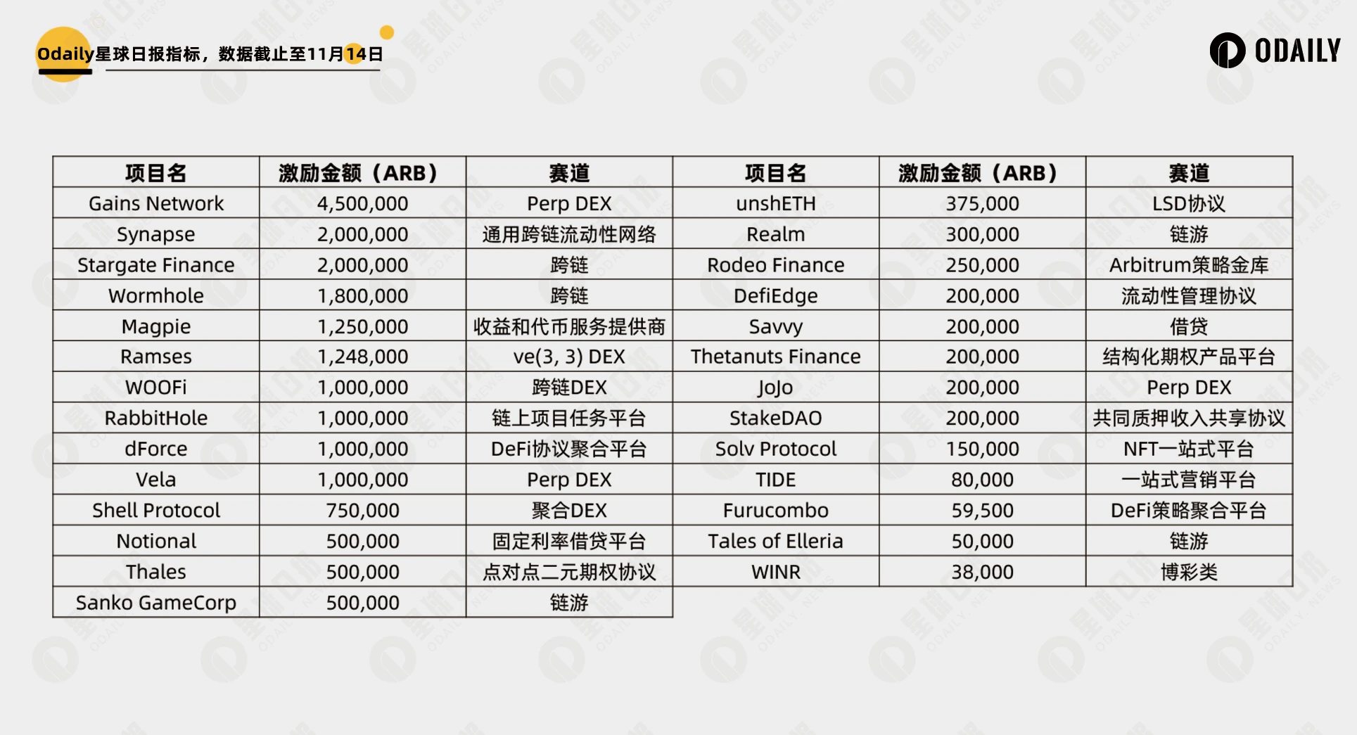 [锦鲤论币]ARB激励追加2140万，哪些项目得到了重点支持？