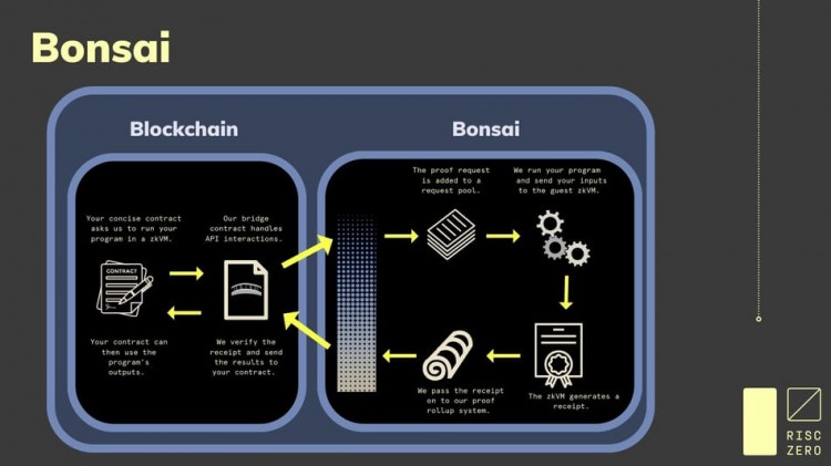 [HTX Research]Kernel Ventures：为 Dapp 赋予链下计算能力 — ZK