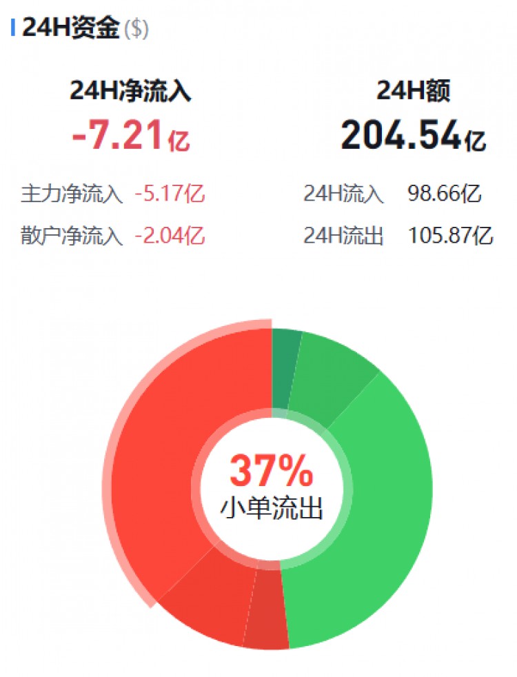 [币圈资金流向观察员]监控主流货币资金流(11.15晚)