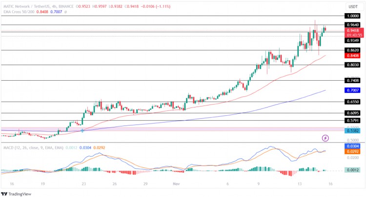 [Crypto360]MATIC 价格受到看涨趋势的推动！