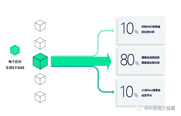 NEO小蚁区块链“国产以太坊”GAS原因分析-15倍暴涨