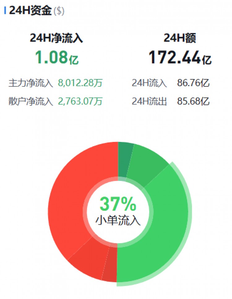 [币圈资金流向观察员]监控主流货币资金流(11.15早)