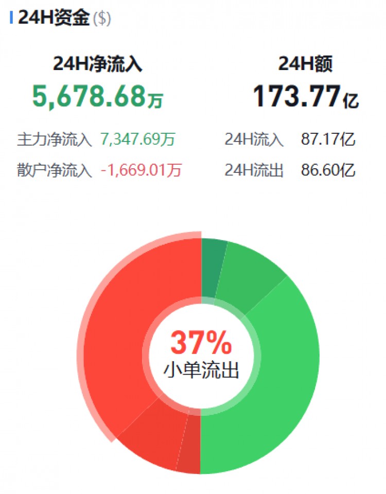 [币圈资金流向观察员]监控主流货币资金流(11.16晚)