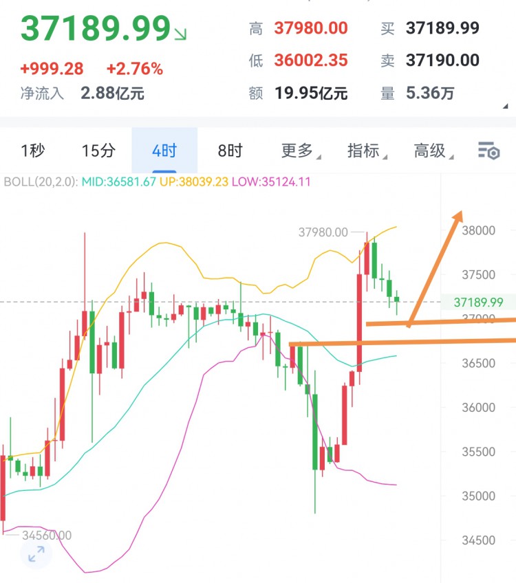 [稳健王老余]以太坊来回跑了一趟,总是借着消息面来这样来回过山车洗刷!