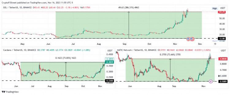 [Crypto360]自 SEC 将 SOL 与 ADA 和 MATIC 自从一起标记为证券以来，S